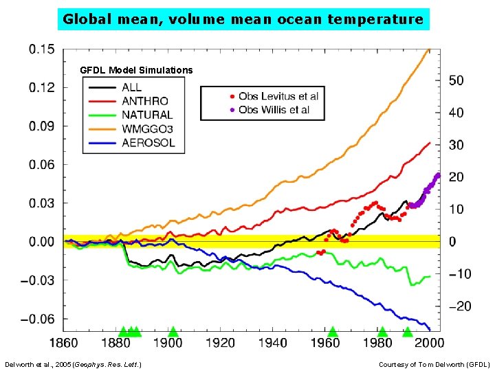 Global mean, volume mean ocean temperature GFDL Model Simulations Delworth et al. , 2005