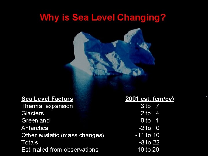 Why is Sea Level Changing? Sea Level Factors Thermal expansion Glaciers Greenland Antarctica Other