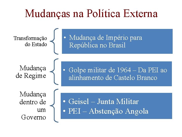 Mudanças na Política Externa Transformação do Estado Mudança de Regime Mudança dentro de um