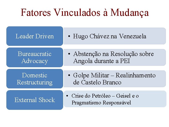 Fatores Vinculados à Mudança Leader Driven • Hugo Chávez na Venezuela Bureaucratic Advocacy •