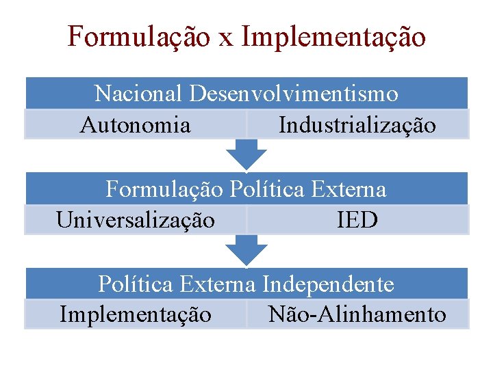 Formulação x Implementação Nacional Desenvolvimentismo Autonomia Industrialização Formulação Política Externa Universalização IED Política Externa