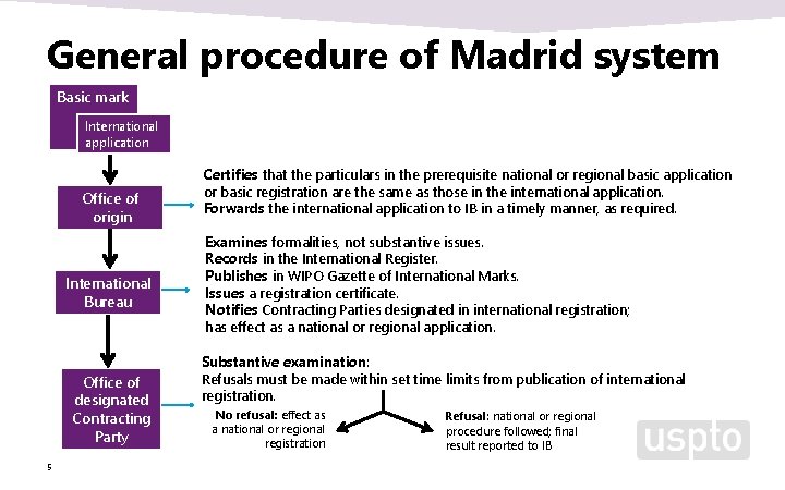 General procedure of Madrid system Basic mark International application Office of origin International Bureau General procedure of Madrid system Basic mark International application Office of origin International Bureau
