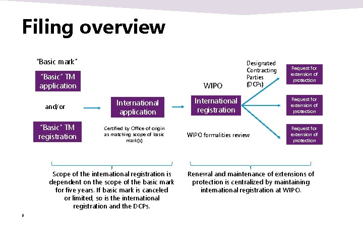 Filing overview “Basic mark” “Basic” TM application and/or “Basic” TM registration WIPO International application Filing overview “Basic mark” “Basic” TM application and/or “Basic” TM registration WIPO International application