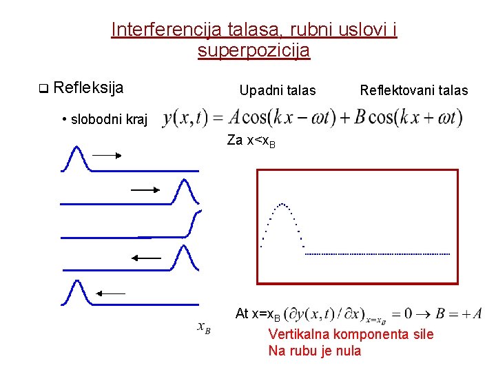 Interferencija talasa, rubni uslovi i superpozicija q Refleksija Upadni talas Reflektovani talas • slobodni