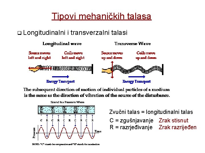 Tipovi mehaničkih talasa q Longitudinalni i transverzalni talasi Zvučni talas = longitudinalni talas C
