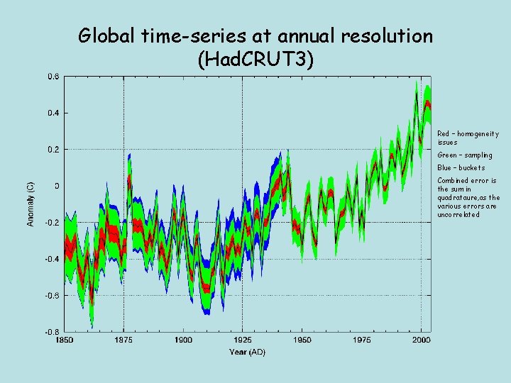 Global time-series at annual resolution (Had. CRUT 3) Red – homogeneity issues Green –