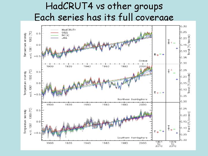 Had. CRUT 4 vs other groups Each series has its full coverage 