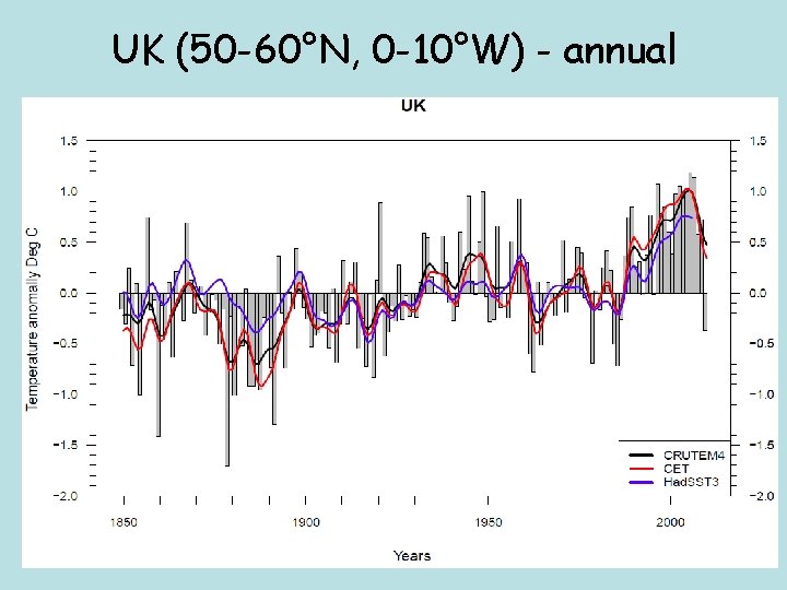 UK (50 -60°N, 0 -10°W) - annual 