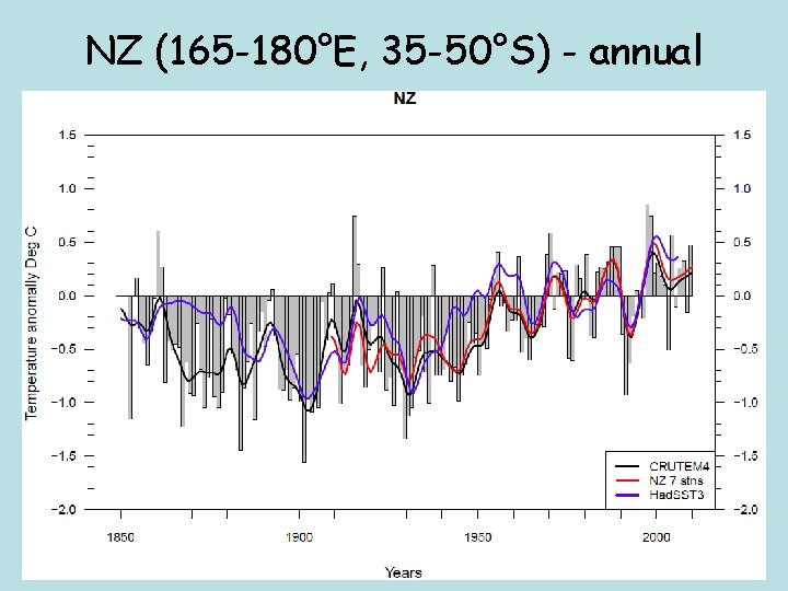 NZ (165 -180°E, 35 -50°S) - annual 