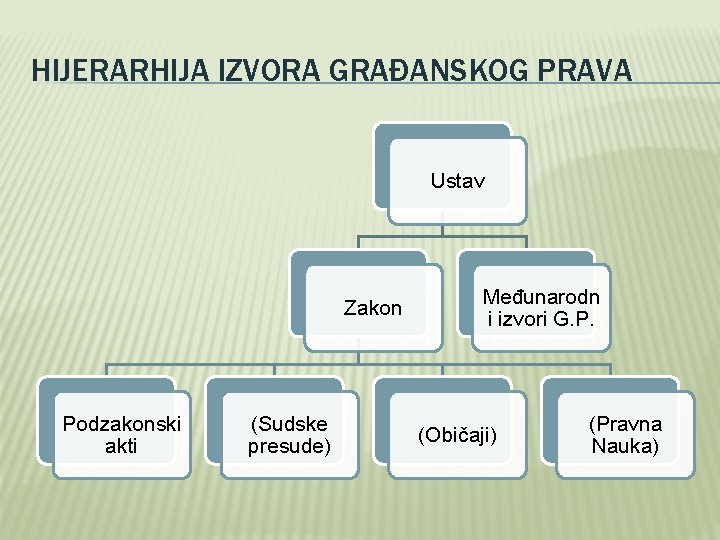 HIJERARHIJA IZVORA GRAĐANSKOG PRAVA Ustav Zakon Podzakonski akti (Sudske presude) Međunarodn i izvori G.