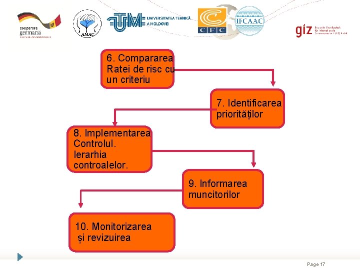 6. Compararea Ratei de risc cu un criteriu 7. Identificarea priorităților 8. Implementarea Controlul. 6. Compararea Ratei de risc cu un criteriu 7. Identificarea priorităților 8. Implementarea Controlul.