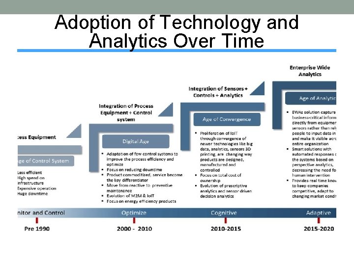 Adoption of Technology and Analytics Over Time 