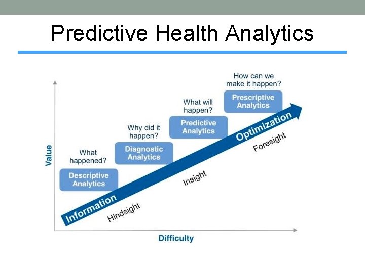 Predictive Health Analytics 