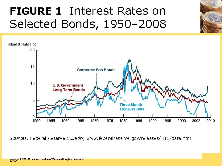 FIGURE 1 Interest Rates on Selected Bonds, 1950– 2008 Sources: Federal Reserve Bulletin; www.