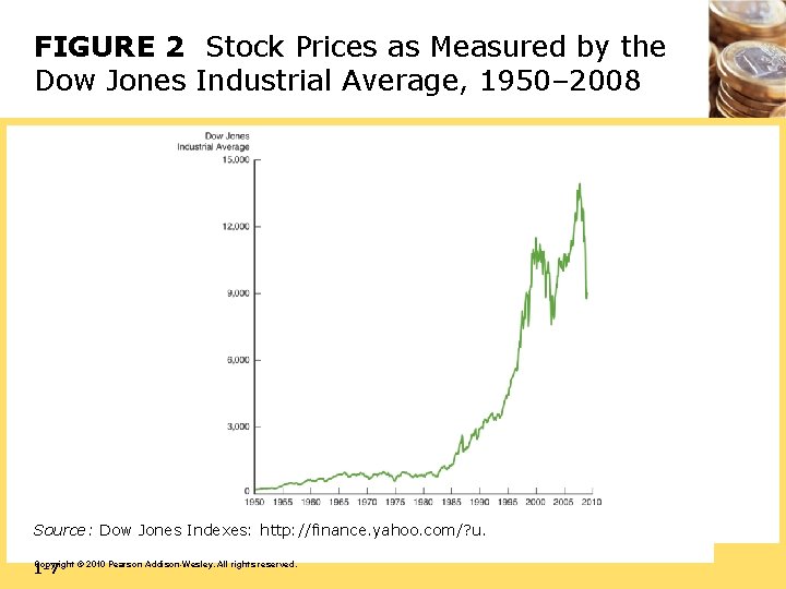FIGURE 2 Stock Prices as Measured by the Dow Jones Industrial Average, 1950– 2008