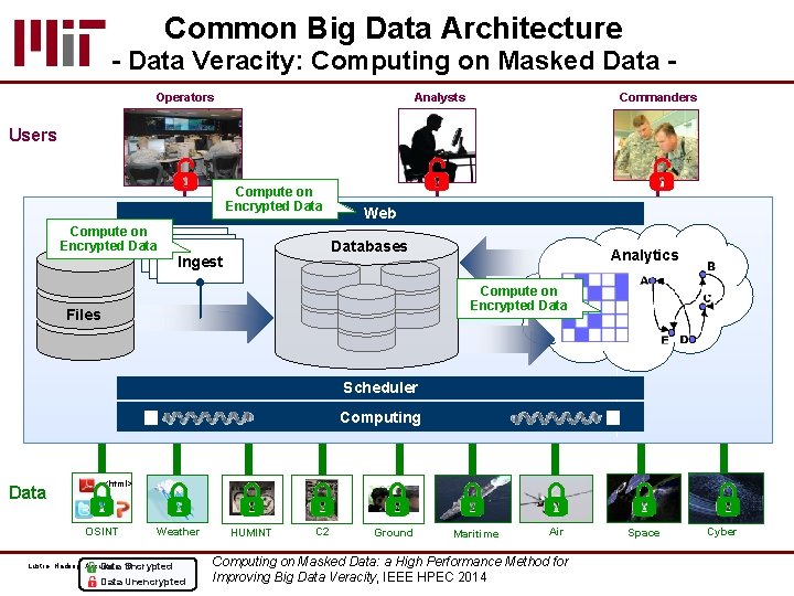 Common Big Data Architecture - Data Veracity: Computing on Masked Data Operators Analysts Commanders