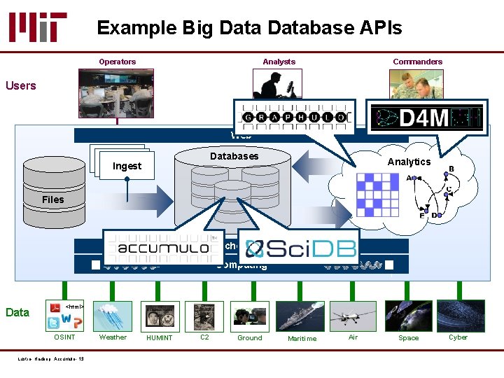 Example Big Database APIs Operators Analysts Commanders Users Web Databases Ingest & Enrichment Ingest