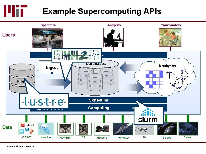 Example Supercomputing APIs Operators Analysts Commanders Users Web Databases Ingest & Enrichment Ingest Analytics