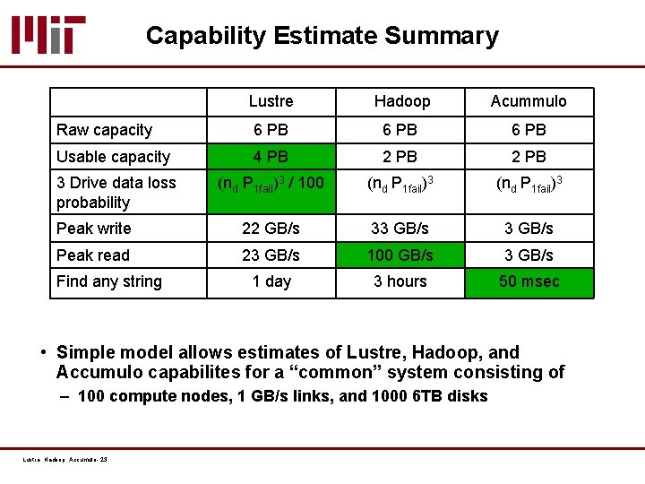 Capability Estimate Summary Lustre Hadoop Acummulo Raw capacity 6 PB Usable capacity 4 PB