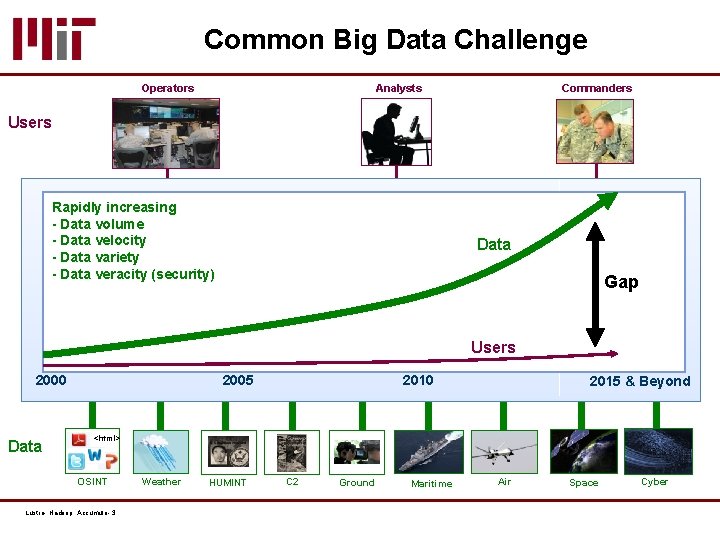 Common Big Data Challenge Operators Analysts Commanders Users Rapidly increasing - Data volume -