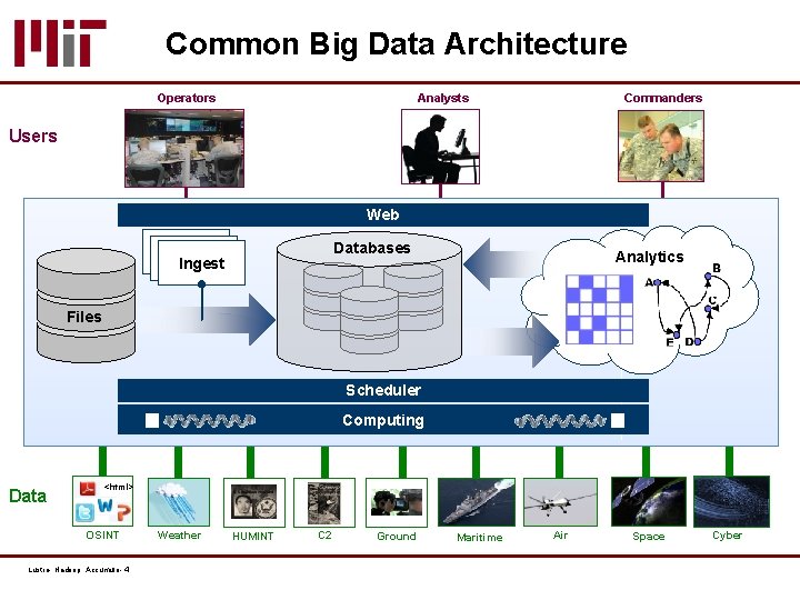 Common Big Data Architecture Operators Analysts Commanders Users Web Databases Ingest & Enrichment Ingest