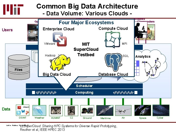 Common Big Data Architecture - Data Volume: Various Clouds Operators Analysts Compute Cloud Enterprise