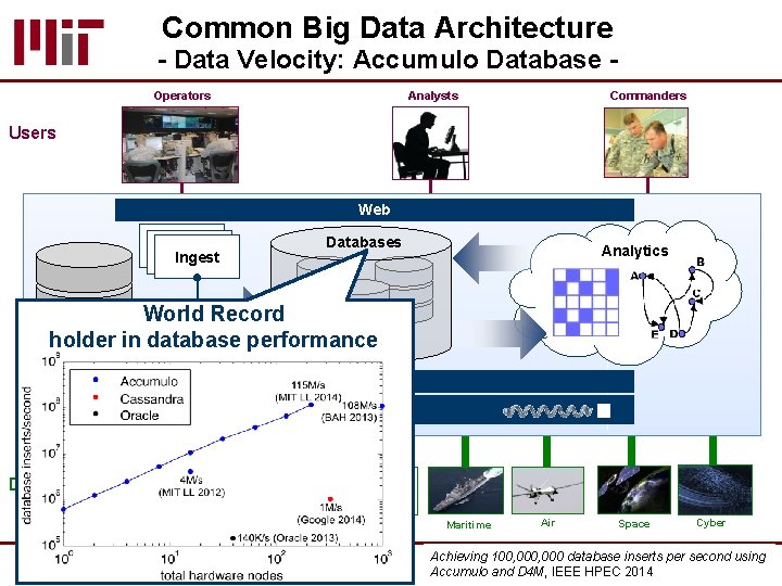 Common Big Data Architecture - Data Velocity: Accumulo Database Operators Analysts Commanders Users Web