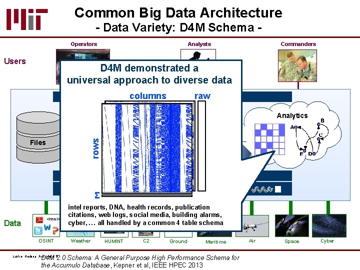 Common Big Data Architecture - Data Variety: D 4 M Schema Operators Users Analysts