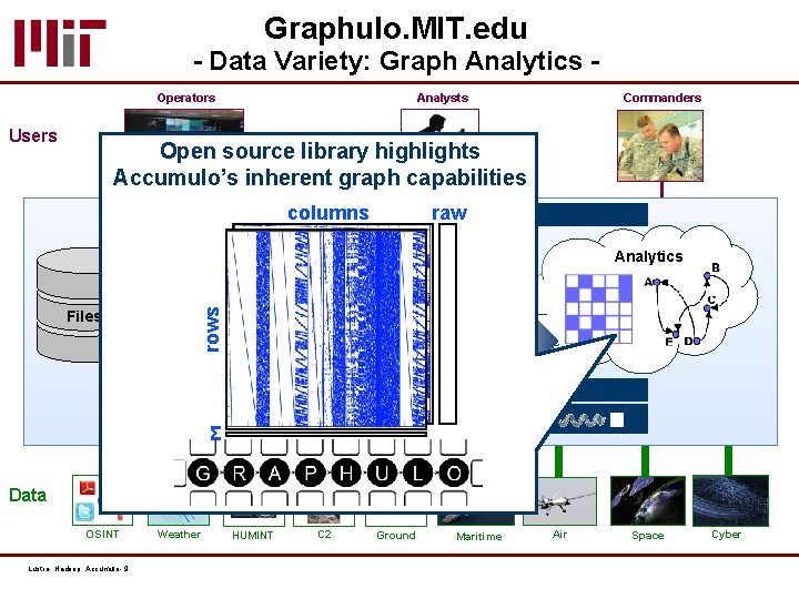 Graphulo. MIT. edu - Data Variety: Graph Analytics Operators Users Analysts Commanders Open source