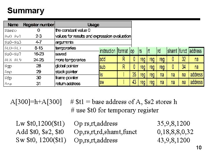 Summary A[300]=h+A[300] Lw $t 0, 1200($t 1) Add $t 0, $s 2, $t 0