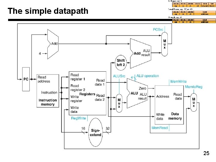 The simple datapath 25 