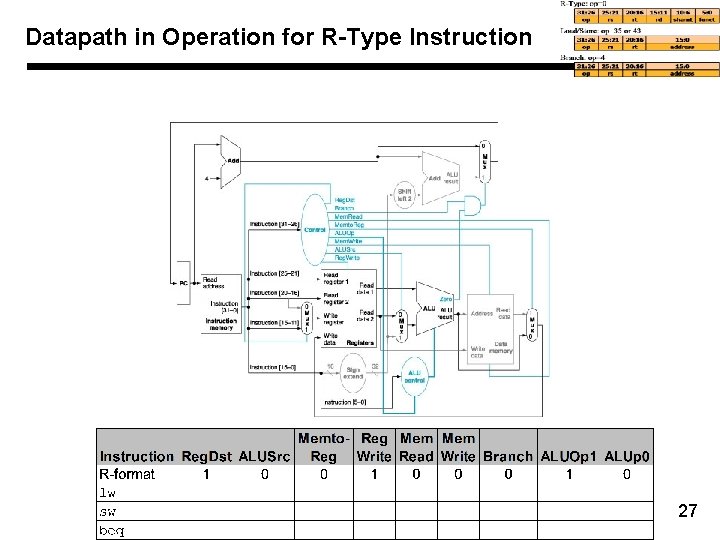 Datapath in Operation for R-Type Instruction 27 