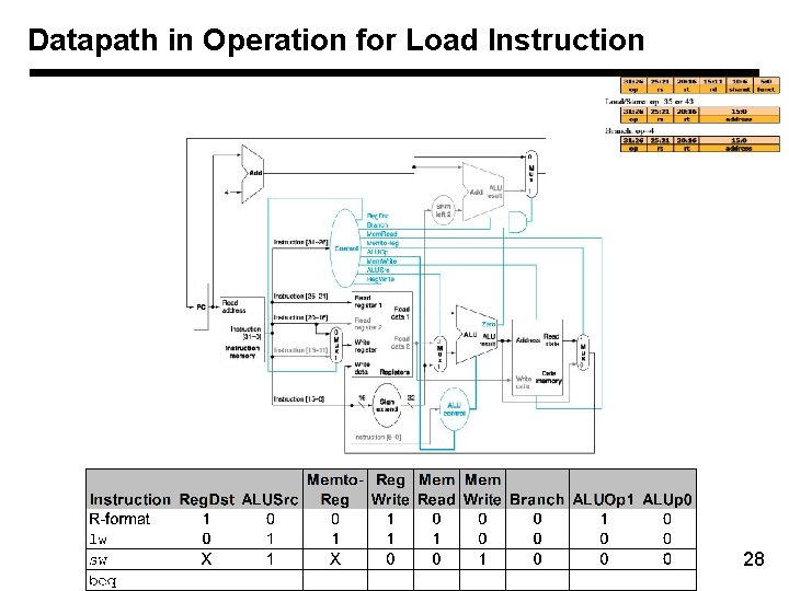 Datapath in Operation for Load Instruction 28 