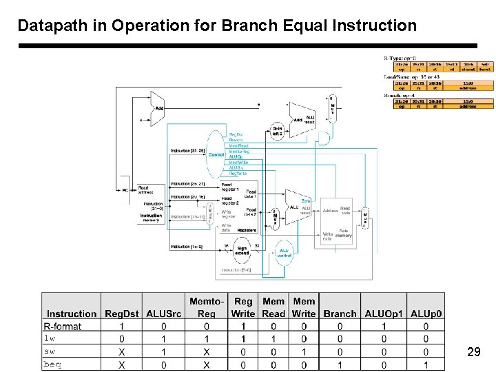 Datapath in Operation for Branch Equal Instruction 29 