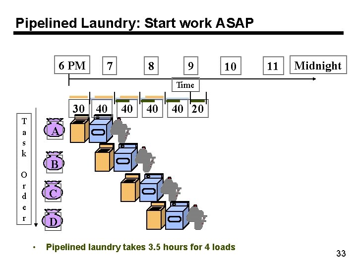 Pipelined Laundry: Start work ASAP 6 PM 7 8 9 10 11 Midnight Time