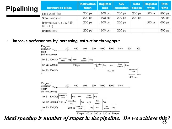 Pipelining • Improve performance by increasing instruction throughput Ideal speedup is number of stages