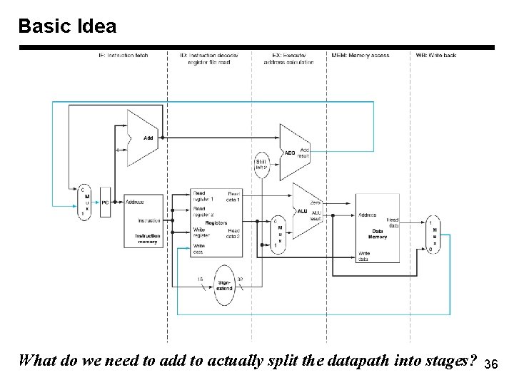 Basic Idea What do we need to add to actually split the datapath into