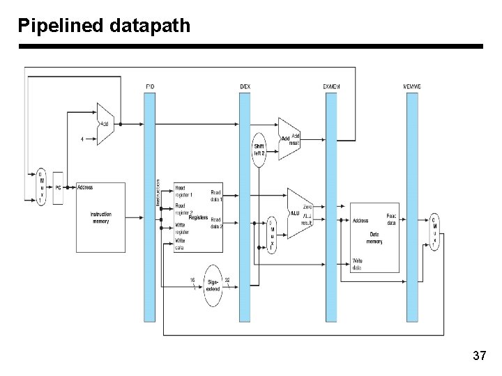 Pipelined datapath 37 