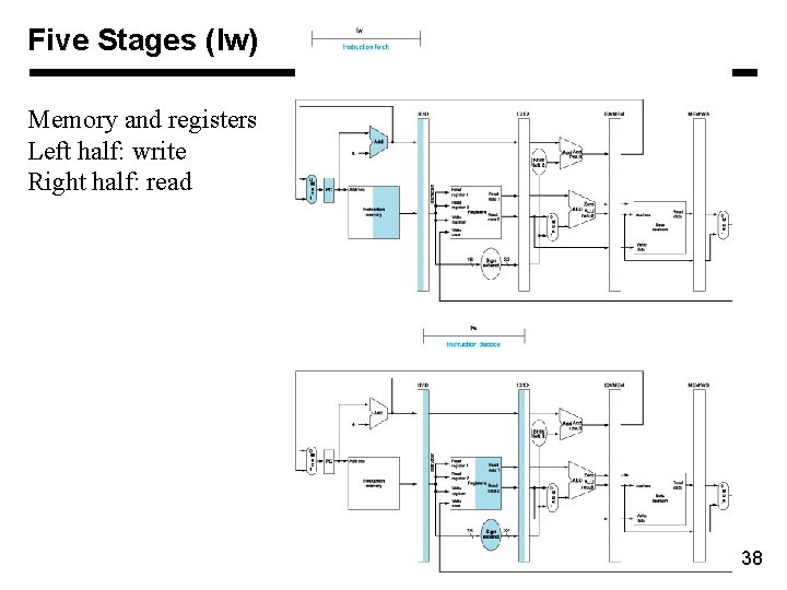 Five Stages (lw) Memory and registers Left half: write Right half: read 38 