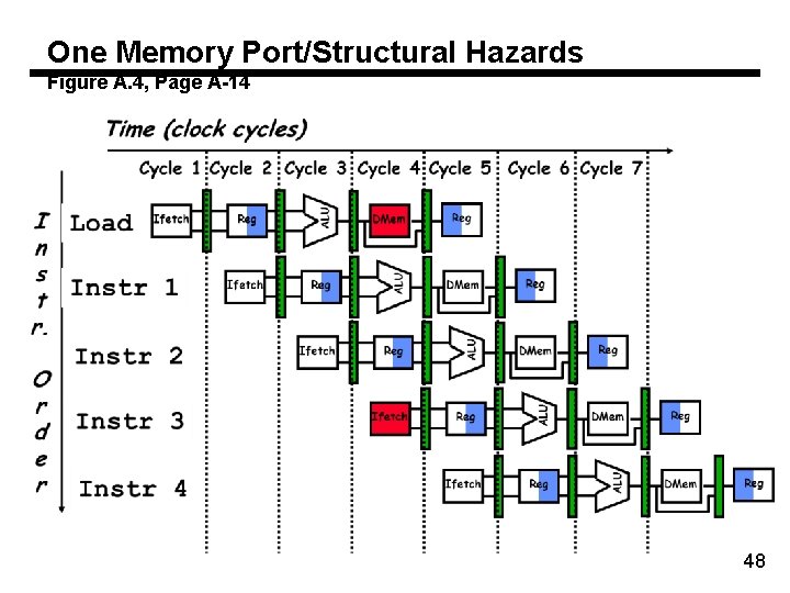One Memory Port/Structural Hazards Figure A. 4, Page A-14 48 