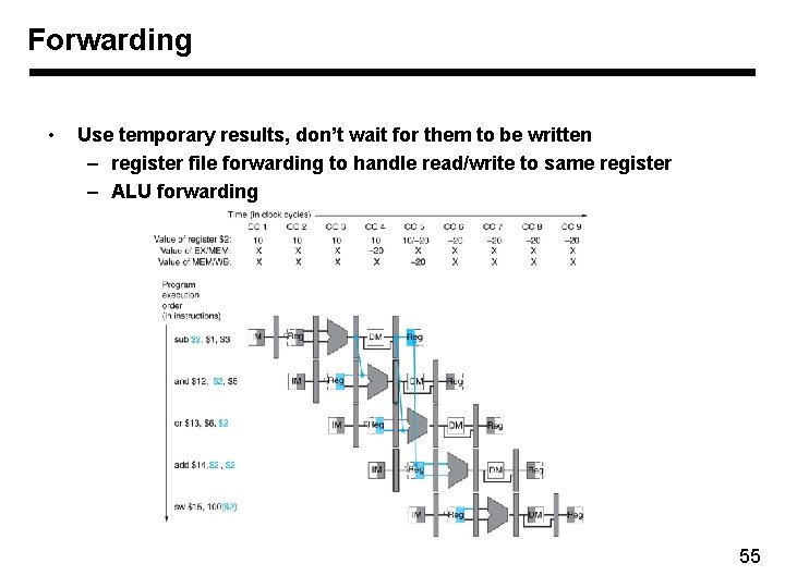 Forwarding • Use temporary results, don’t wait for them to be written – register