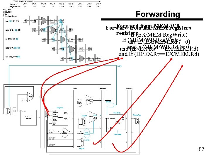 Forwarding Forward MEM/WB Forward from EX/MEM registers If (EX/MEM. Reg. Write) If (MEM/WB. Reg.