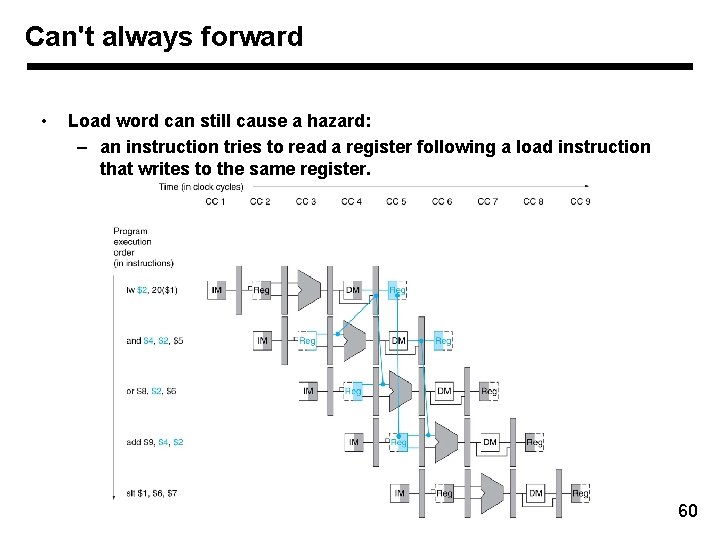 Can't always forward • Load word can still cause a hazard: – an instruction