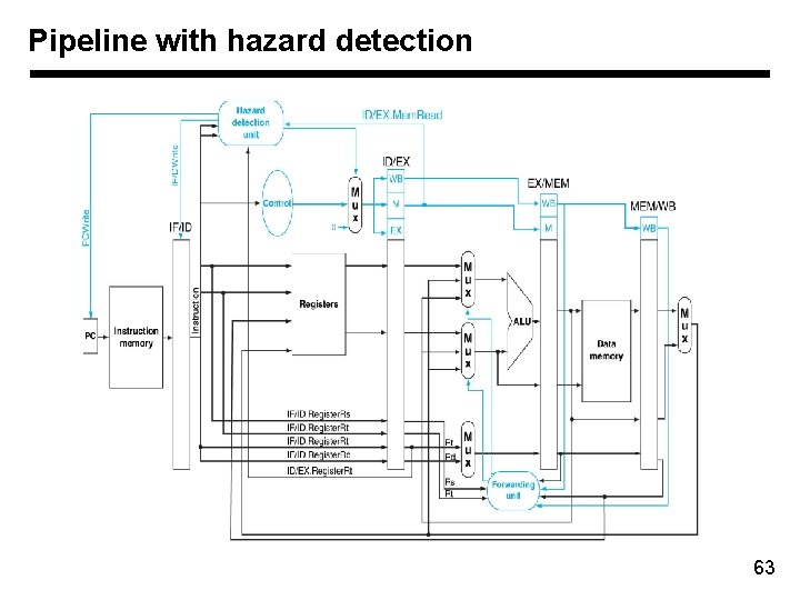 Pipeline with hazard detection 63 