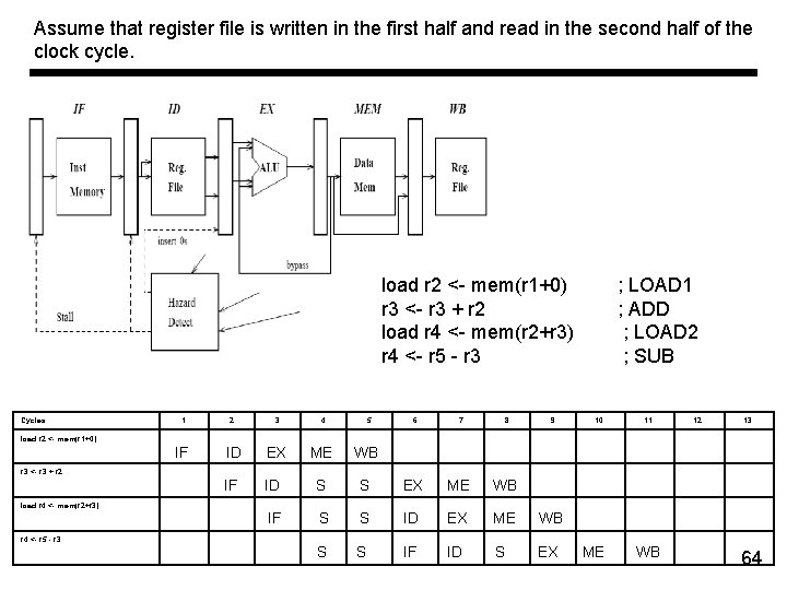 Assume that register file is written in the first half and read in the