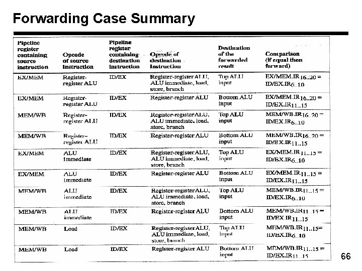 Forwarding Case Summary 66 