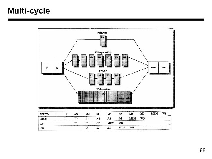 Multi-cycle 68 