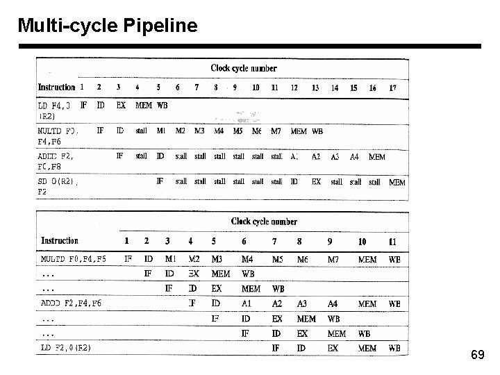 Multi-cycle Pipeline 69 