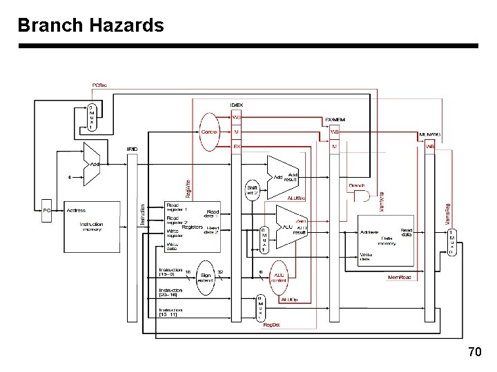 Branch Hazards 70 