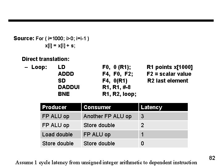 Source: For ( i=1000; i>0; i=i-1 ) x[i] = x[i] + s; Direct translation: